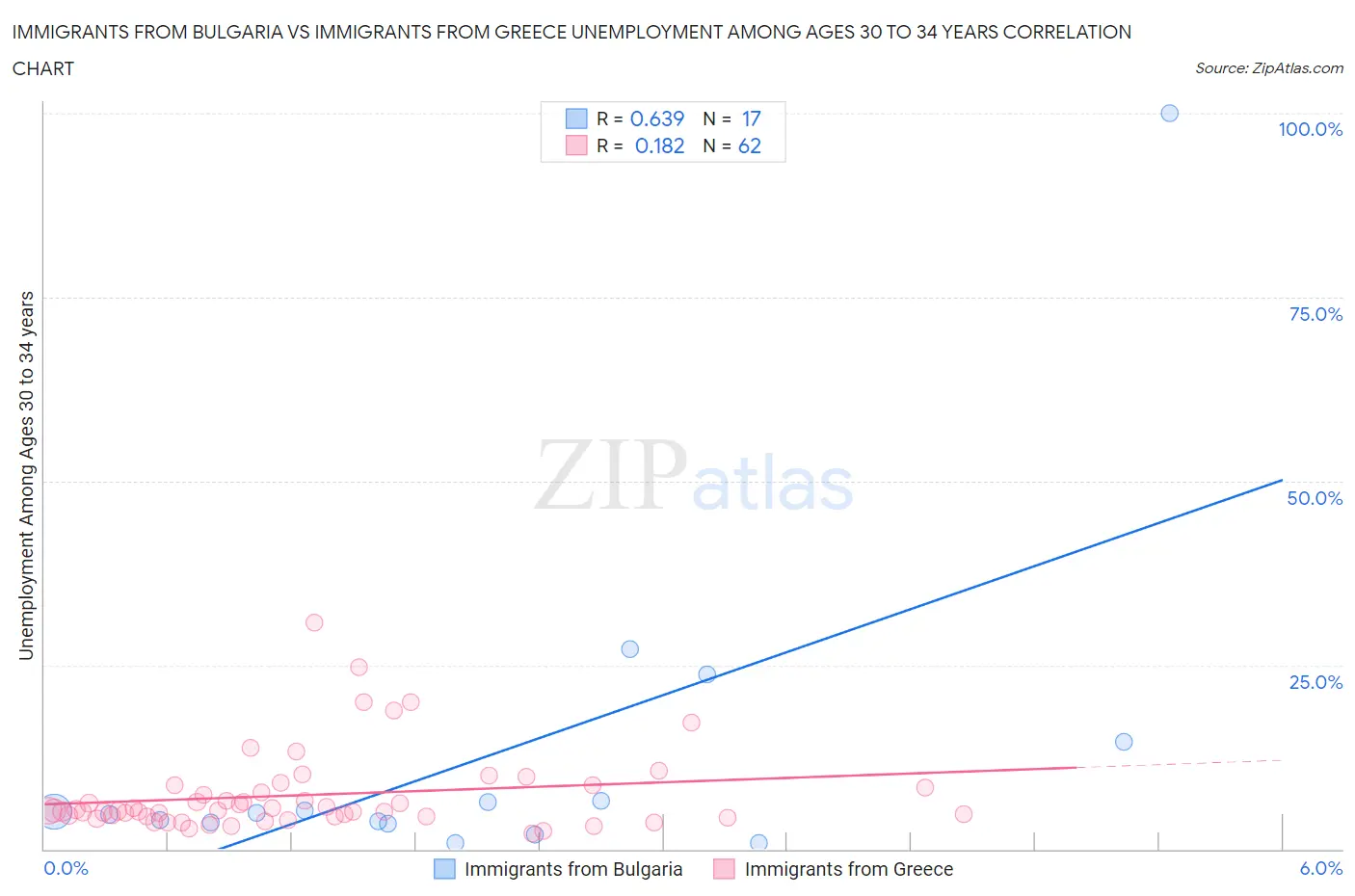 Immigrants from Bulgaria vs Immigrants from Greece Unemployment Among Ages 30 to 34 years