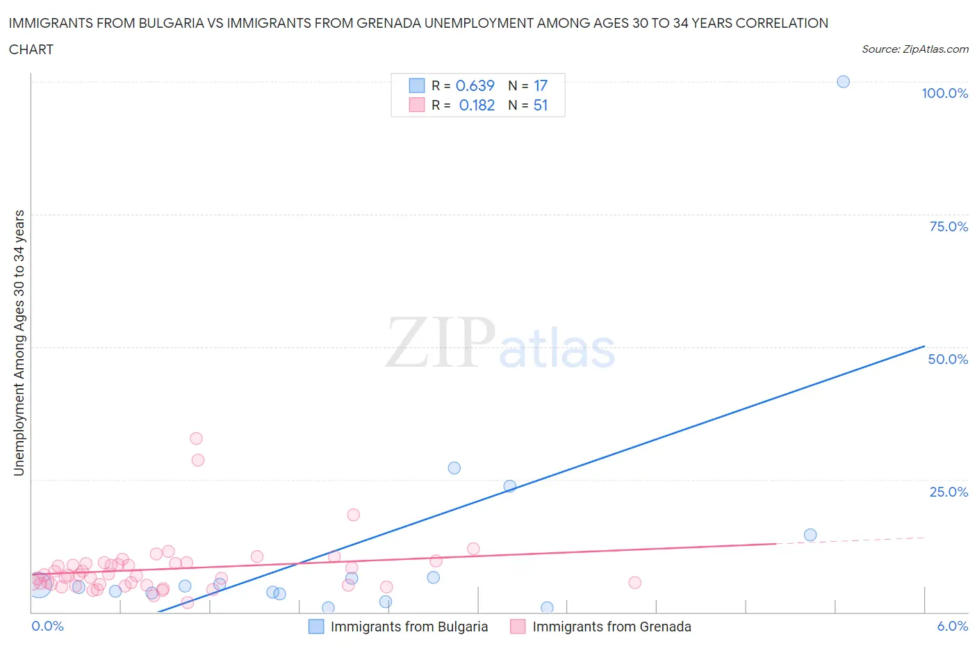 Immigrants from Bulgaria vs Immigrants from Grenada Unemployment Among Ages 30 to 34 years