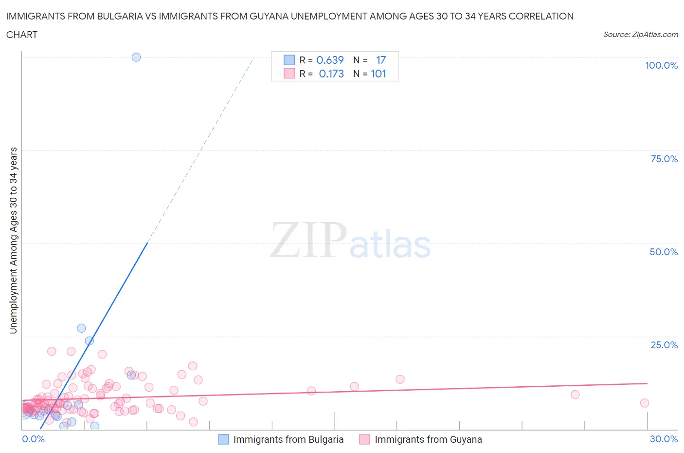 Immigrants from Bulgaria vs Immigrants from Guyana Unemployment Among Ages 30 to 34 years