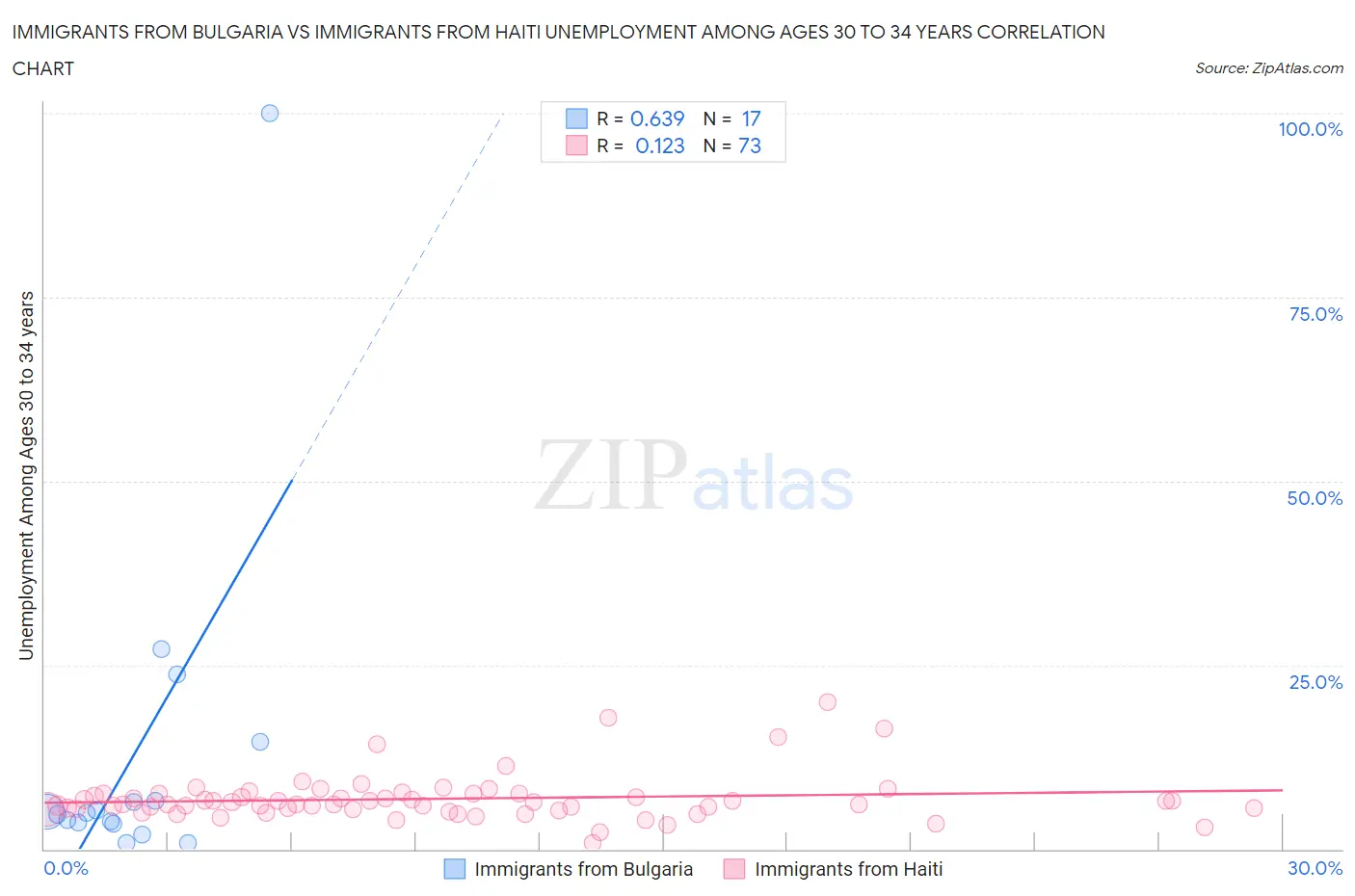 Immigrants from Bulgaria vs Immigrants from Haiti Unemployment Among Ages 30 to 34 years