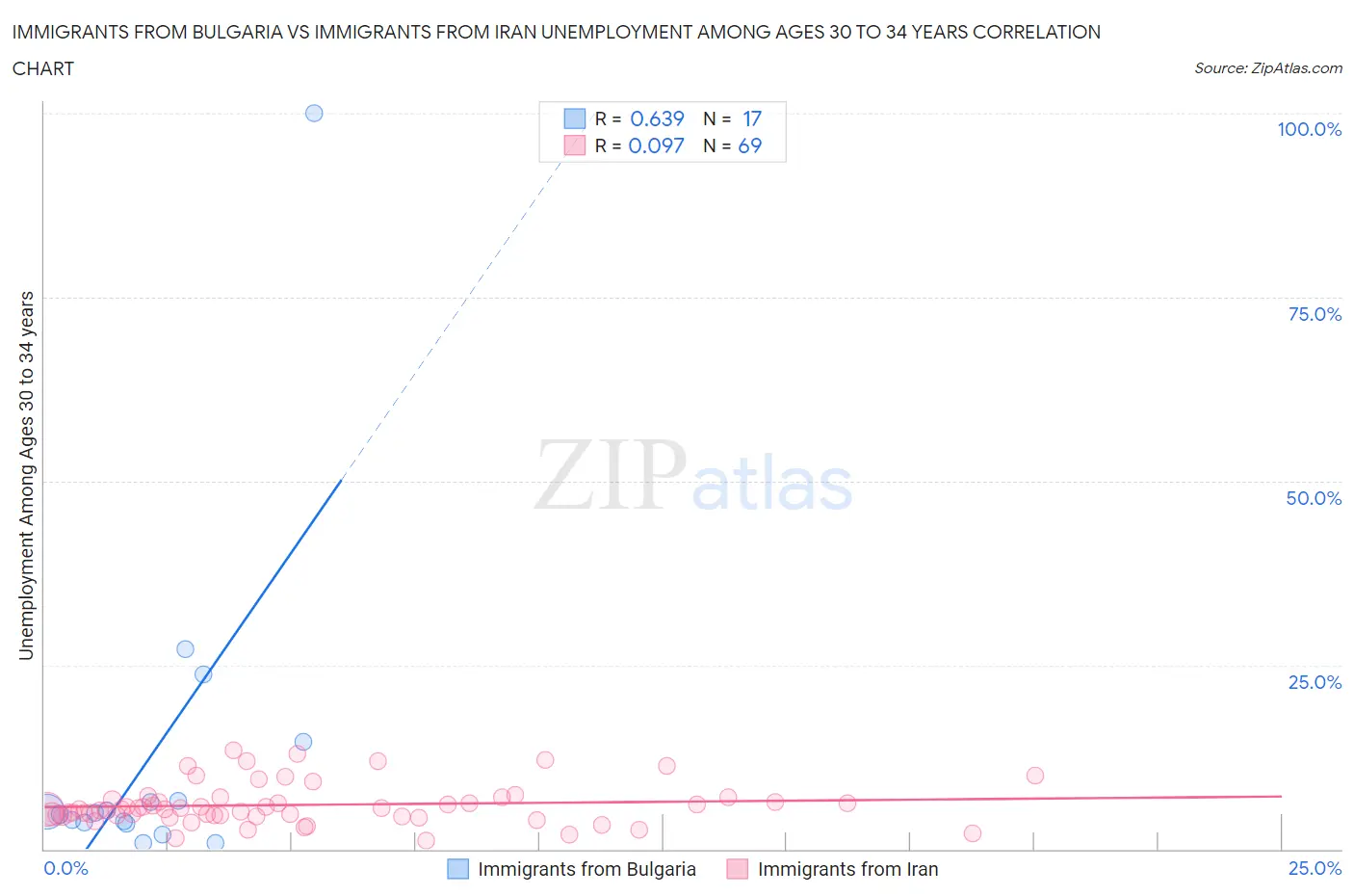 Immigrants from Bulgaria vs Immigrants from Iran Unemployment Among Ages 30 to 34 years