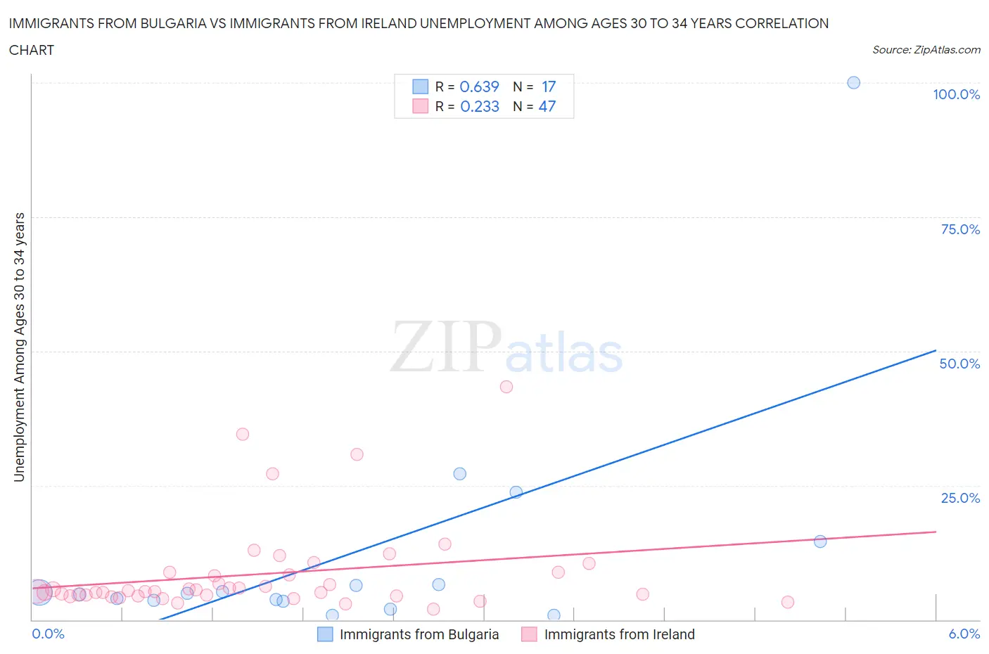 Immigrants from Bulgaria vs Immigrants from Ireland Unemployment Among Ages 30 to 34 years