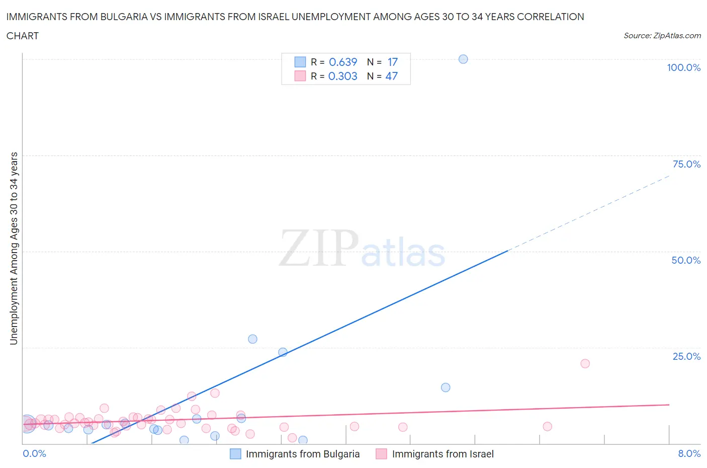 Immigrants from Bulgaria vs Immigrants from Israel Unemployment Among Ages 30 to 34 years