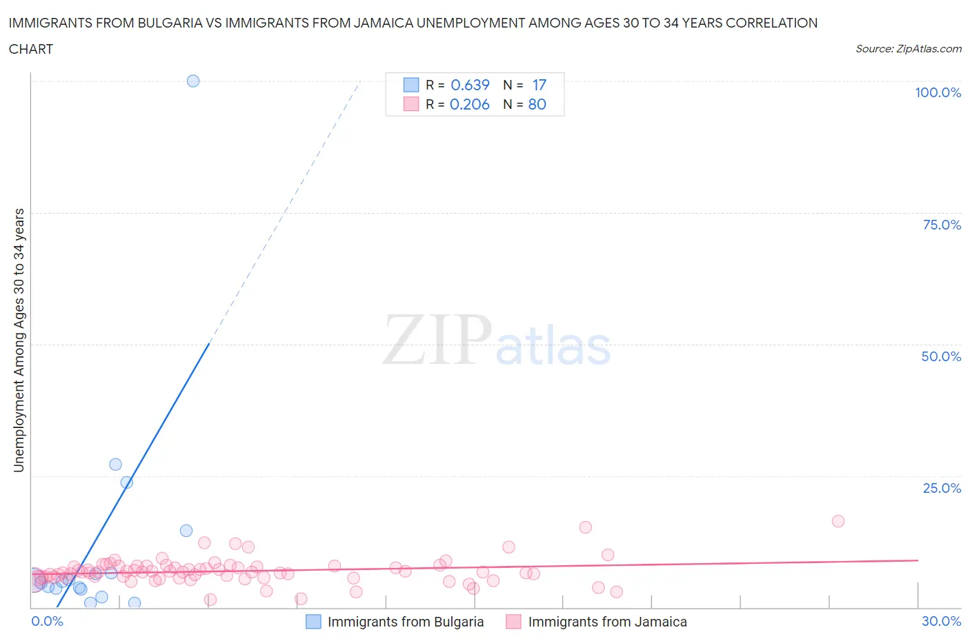 Immigrants from Bulgaria vs Immigrants from Jamaica Unemployment Among Ages 30 to 34 years