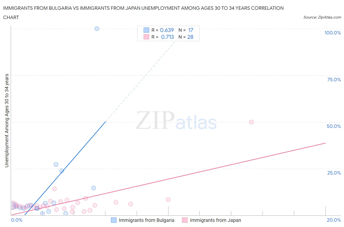Immigrants from Bulgaria vs Immigrants from Japan Unemployment Among Ages 30 to 34 years