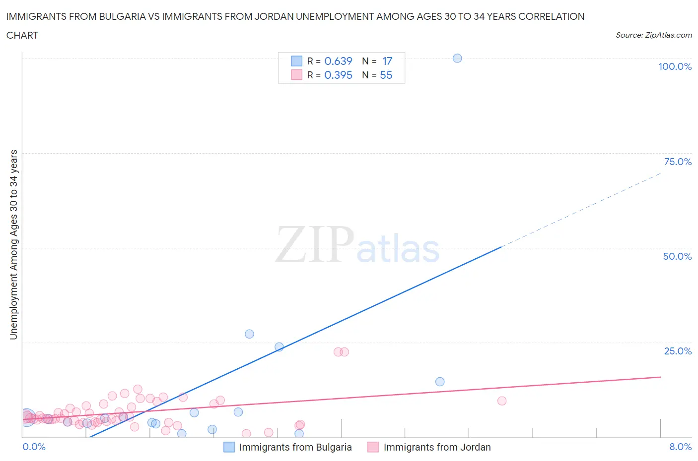 Immigrants from Bulgaria vs Immigrants from Jordan Unemployment Among Ages 30 to 34 years