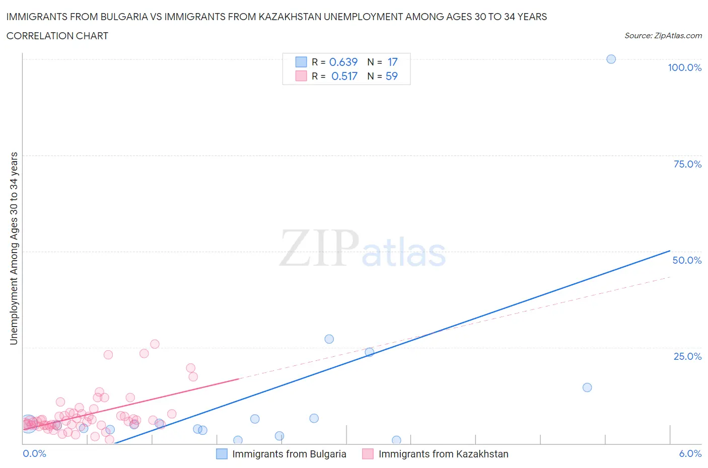 Immigrants from Bulgaria vs Immigrants from Kazakhstan Unemployment Among Ages 30 to 34 years