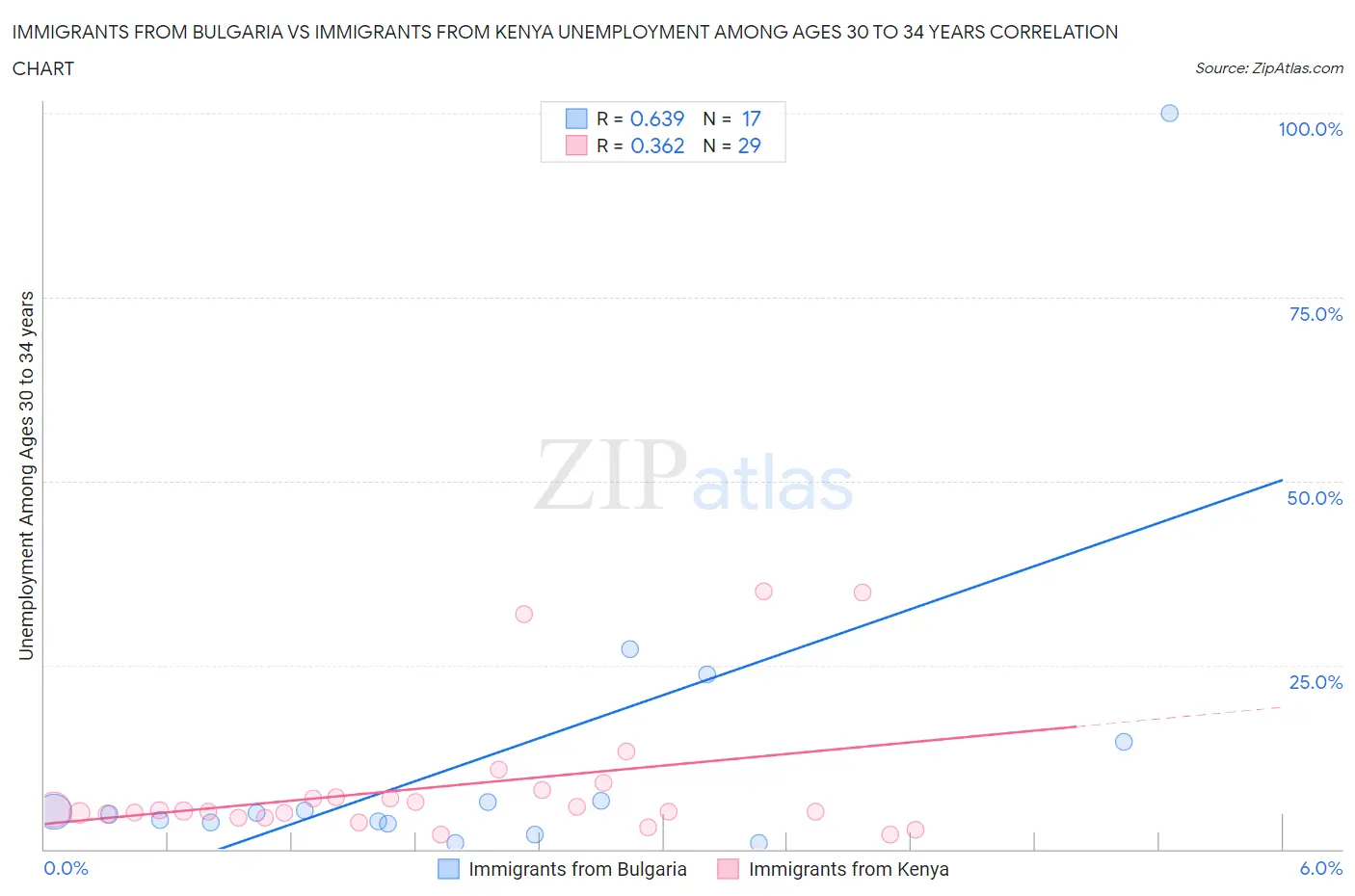 Immigrants from Bulgaria vs Immigrants from Kenya Unemployment Among Ages 30 to 34 years