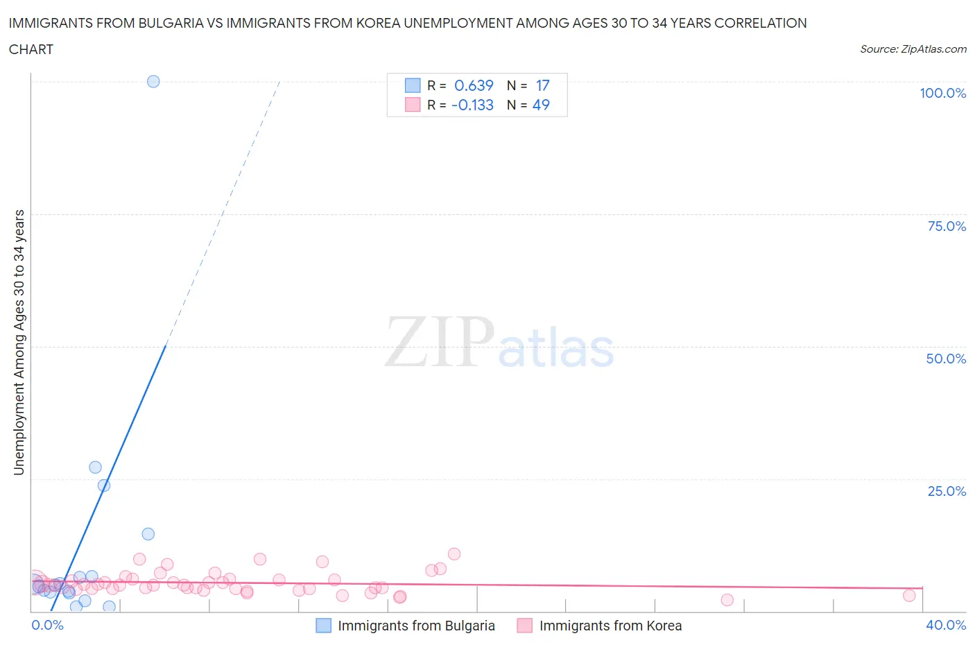 Immigrants from Bulgaria vs Immigrants from Korea Unemployment Among Ages 30 to 34 years