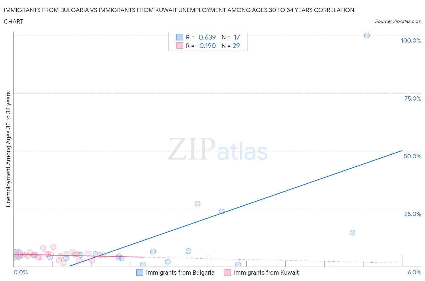 Immigrants from Bulgaria vs Immigrants from Kuwait Unemployment Among Ages 30 to 34 years