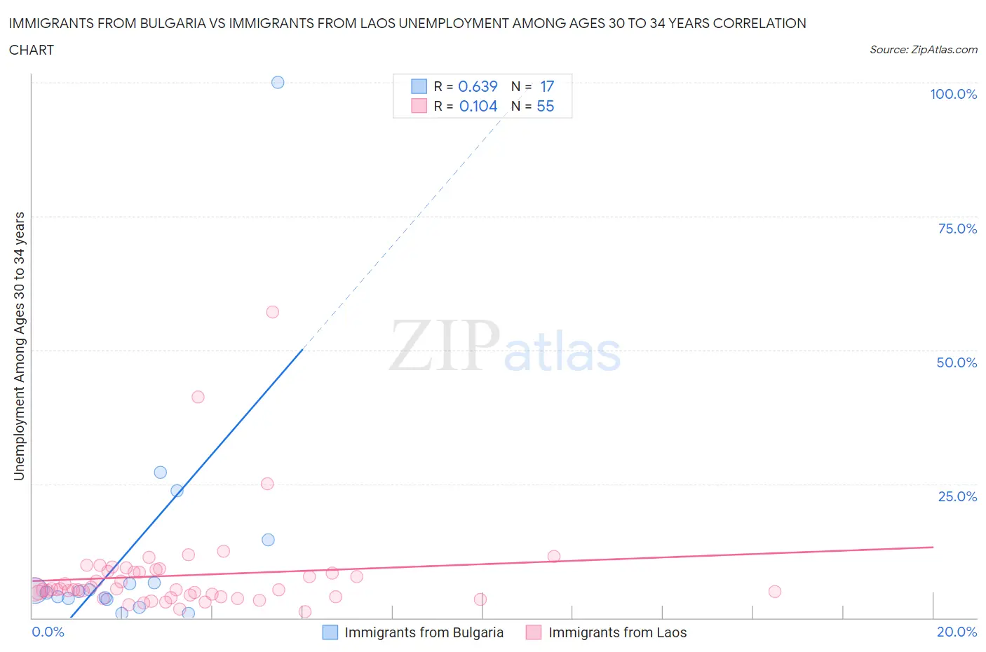 Immigrants from Bulgaria vs Immigrants from Laos Unemployment Among Ages 30 to 34 years