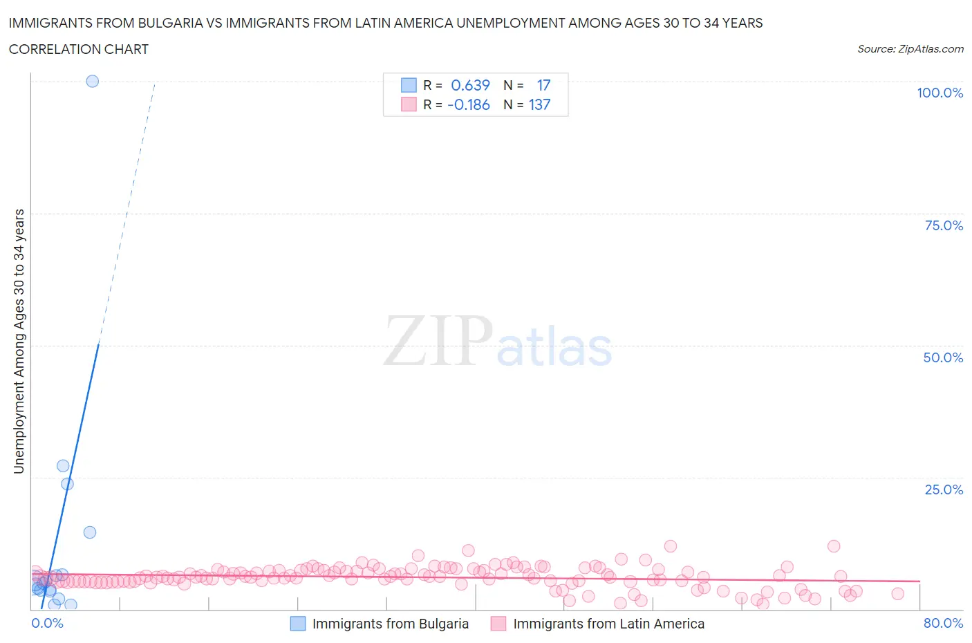 Immigrants from Bulgaria vs Immigrants from Latin America Unemployment Among Ages 30 to 34 years