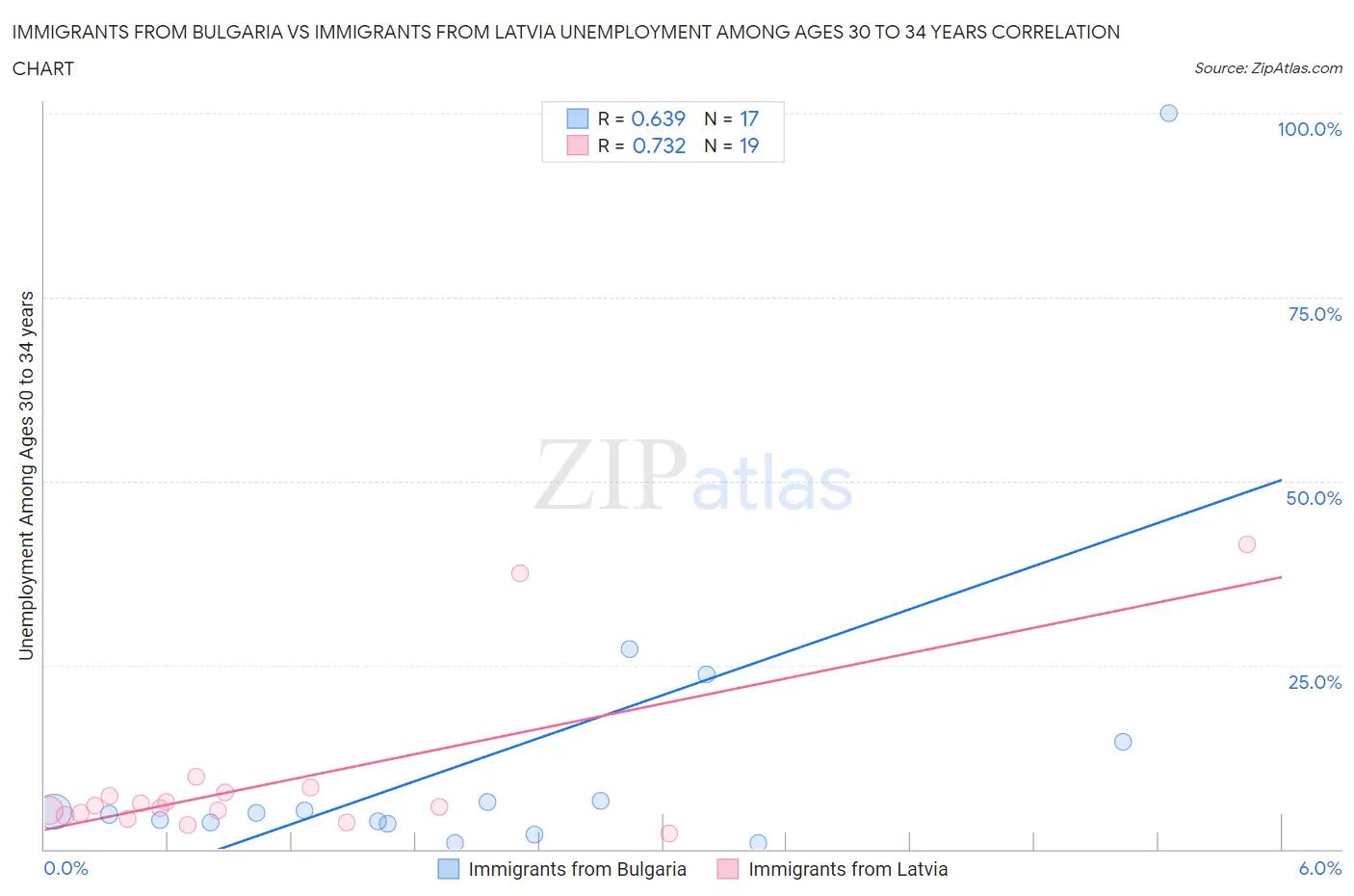Immigrants from Bulgaria vs Immigrants from Latvia Unemployment Among Ages 30 to 34 years