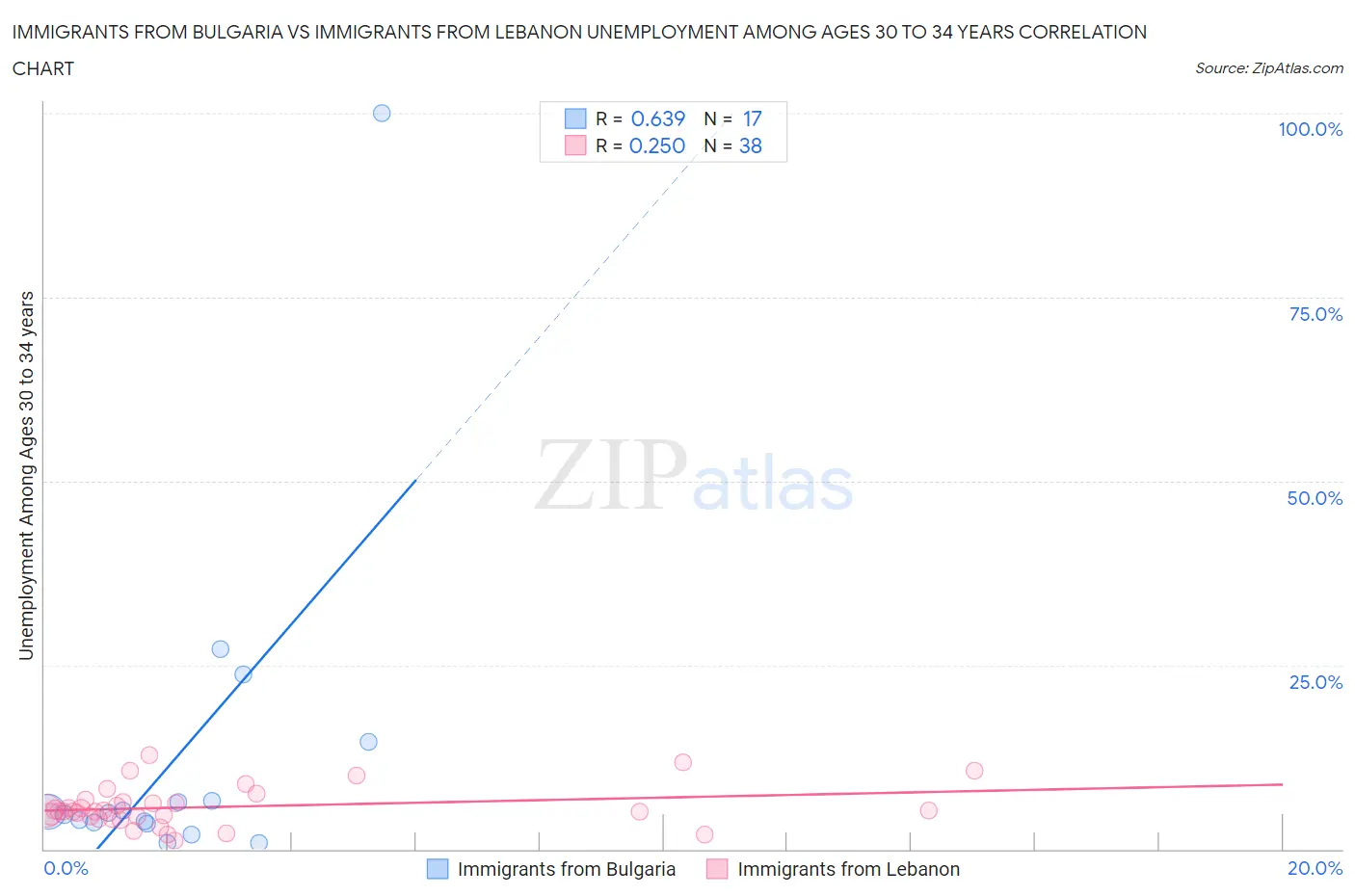 Immigrants from Bulgaria vs Immigrants from Lebanon Unemployment Among Ages 30 to 34 years