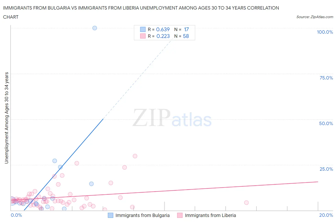 Immigrants from Bulgaria vs Immigrants from Liberia Unemployment Among Ages 30 to 34 years