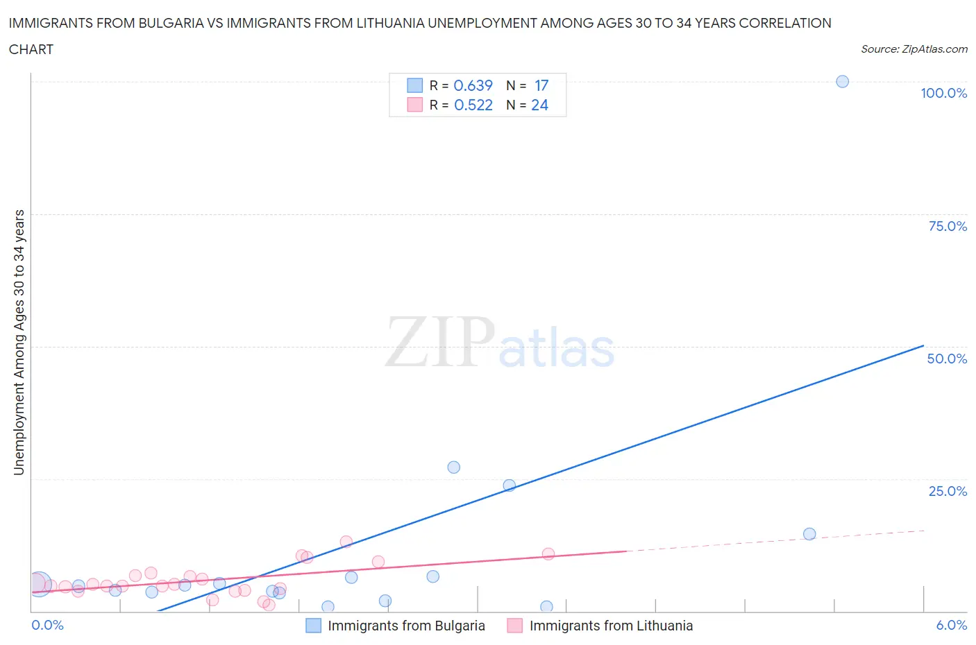 Immigrants from Bulgaria vs Immigrants from Lithuania Unemployment Among Ages 30 to 34 years