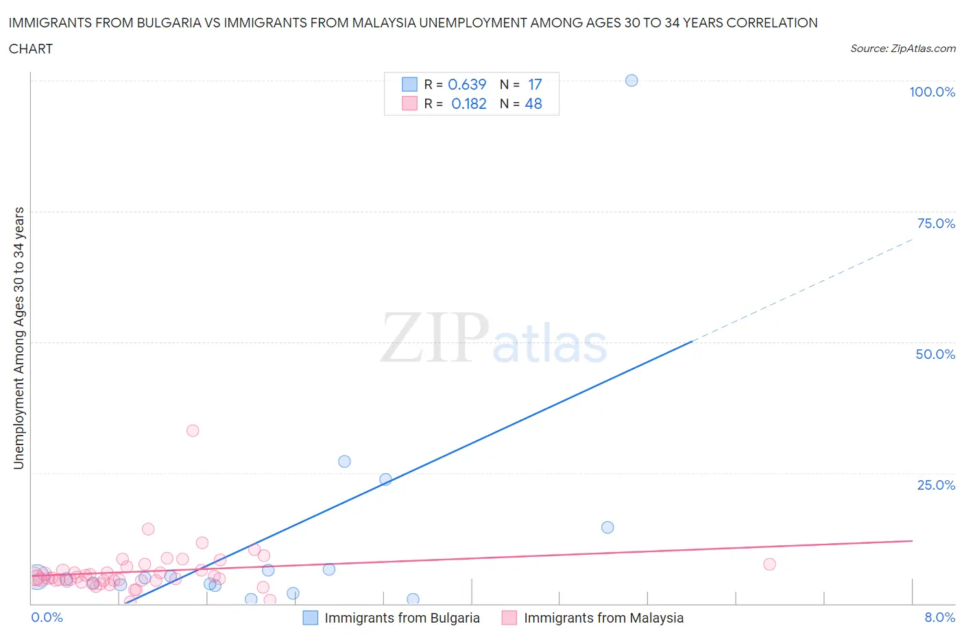 Immigrants from Bulgaria vs Immigrants from Malaysia Unemployment Among Ages 30 to 34 years