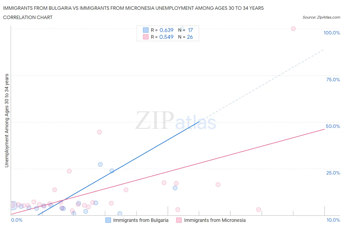 Immigrants from Bulgaria vs Immigrants from Micronesia Unemployment Among Ages 30 to 34 years