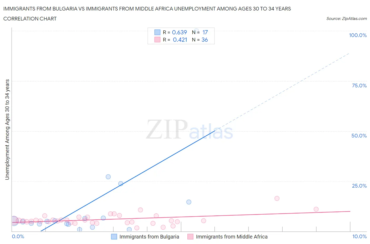 Immigrants from Bulgaria vs Immigrants from Middle Africa Unemployment Among Ages 30 to 34 years