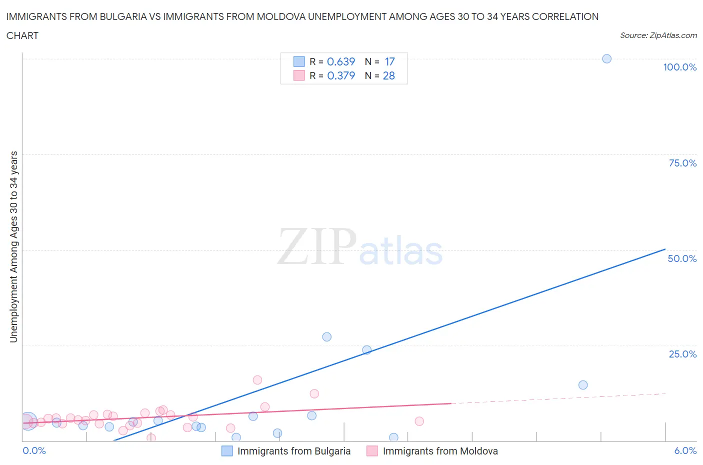 Immigrants from Bulgaria vs Immigrants from Moldova Unemployment Among Ages 30 to 34 years