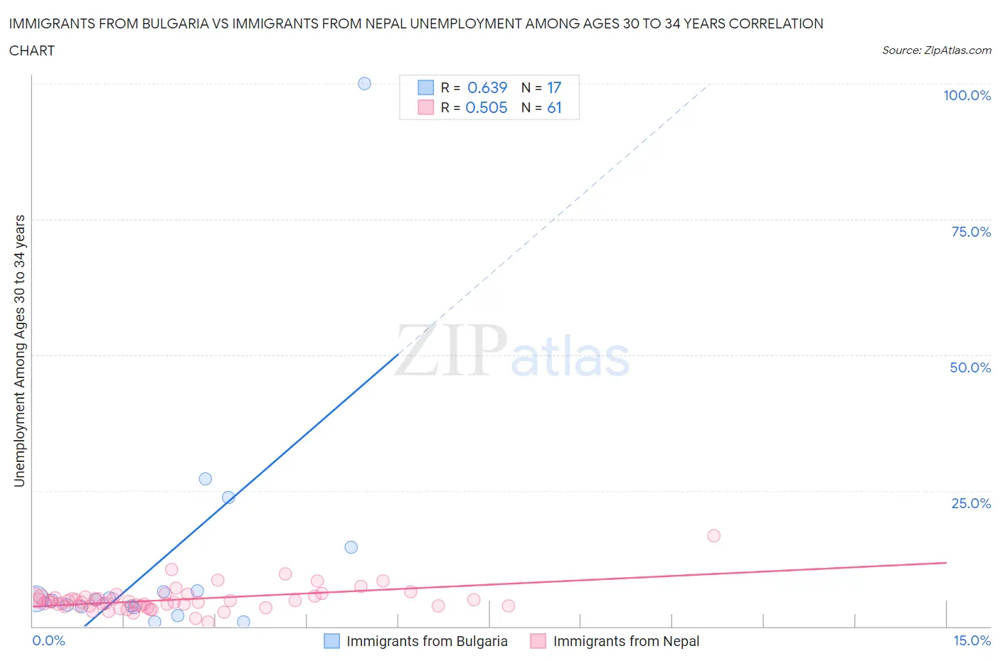 Immigrants from Bulgaria vs Immigrants from Nepal Unemployment Among Ages 30 to 34 years