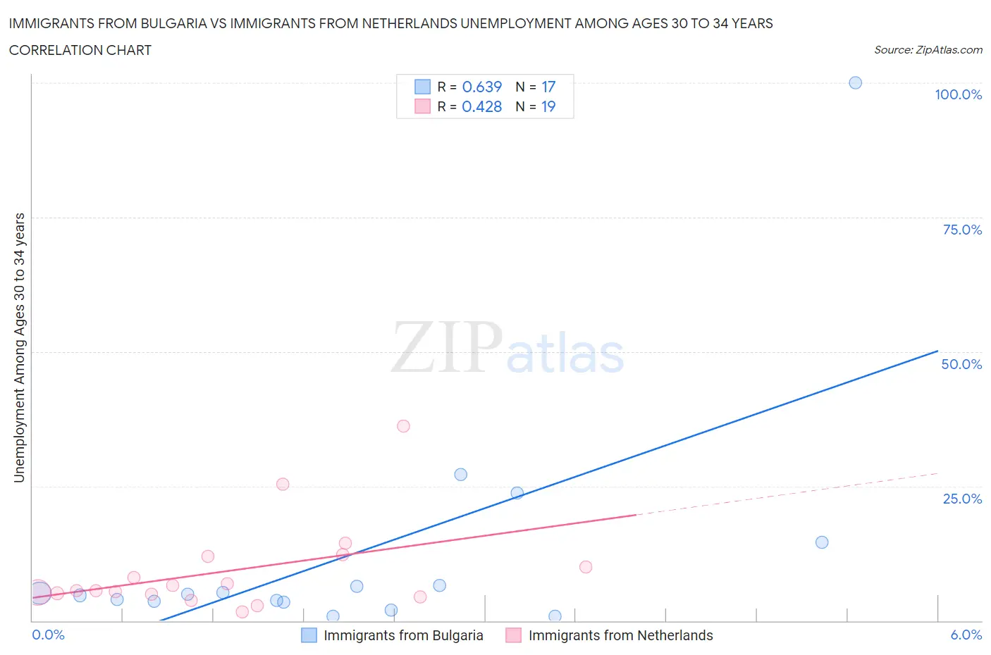 Immigrants from Bulgaria vs Immigrants from Netherlands Unemployment Among Ages 30 to 34 years