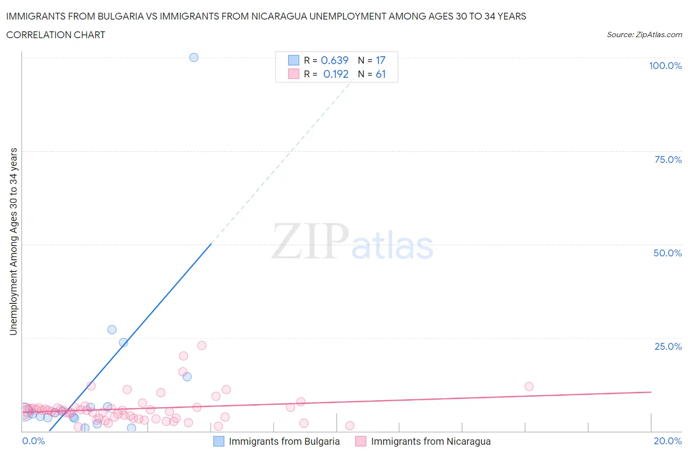 Immigrants from Bulgaria vs Immigrants from Nicaragua Unemployment Among Ages 30 to 34 years