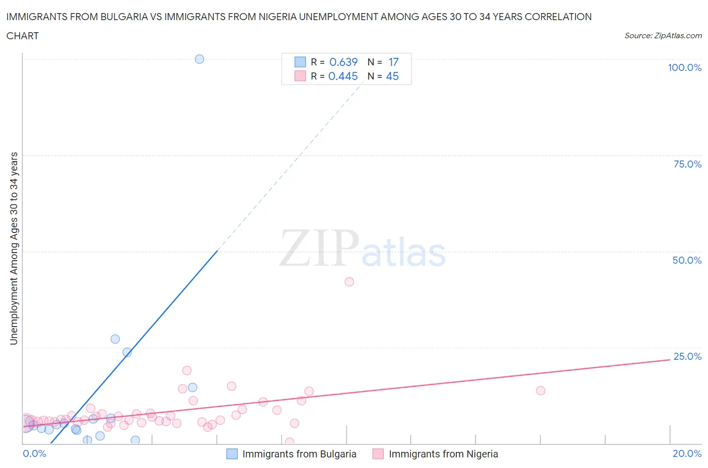 Immigrants from Bulgaria vs Immigrants from Nigeria Unemployment Among Ages 30 to 34 years