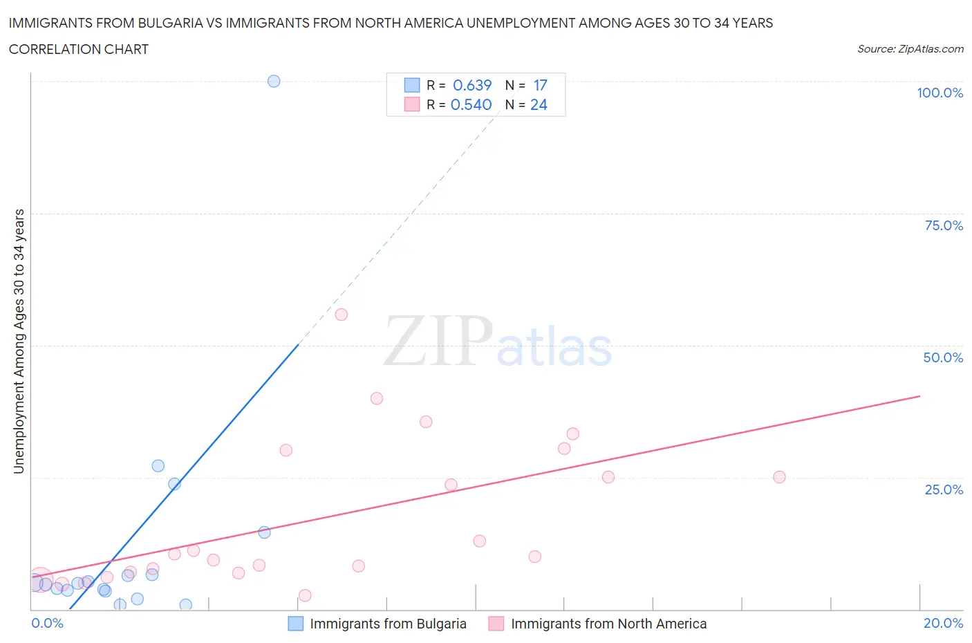 Immigrants from Bulgaria vs Immigrants from North America Unemployment Among Ages 30 to 34 years