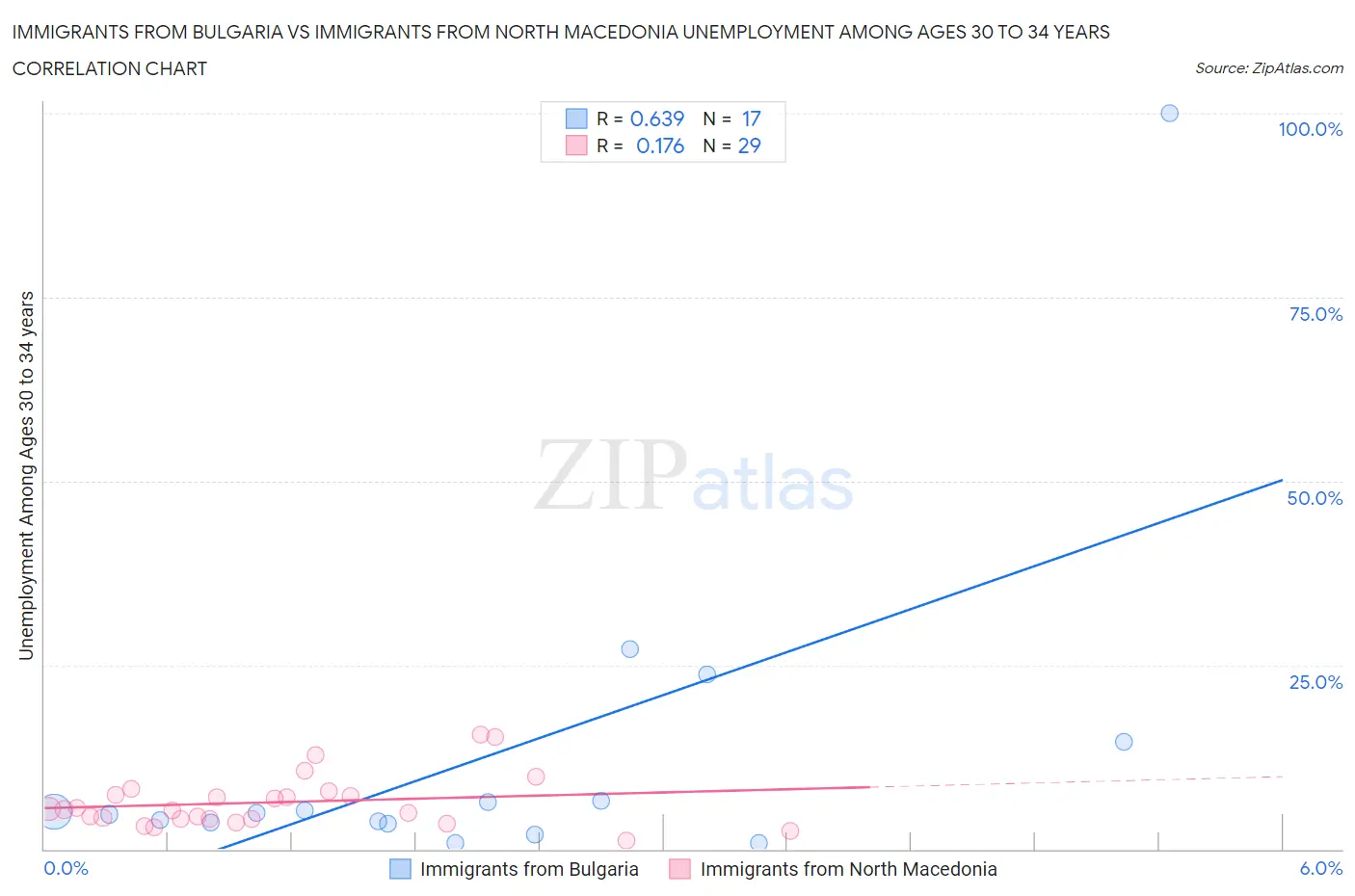 Immigrants from Bulgaria vs Immigrants from North Macedonia Unemployment Among Ages 30 to 34 years