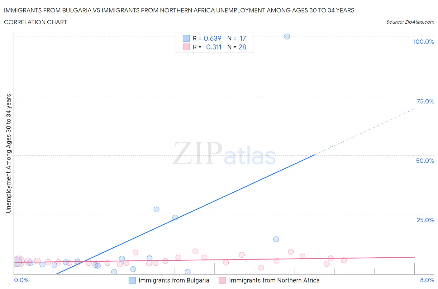 Immigrants from Bulgaria vs Immigrants from Northern Africa Unemployment Among Ages 30 to 34 years