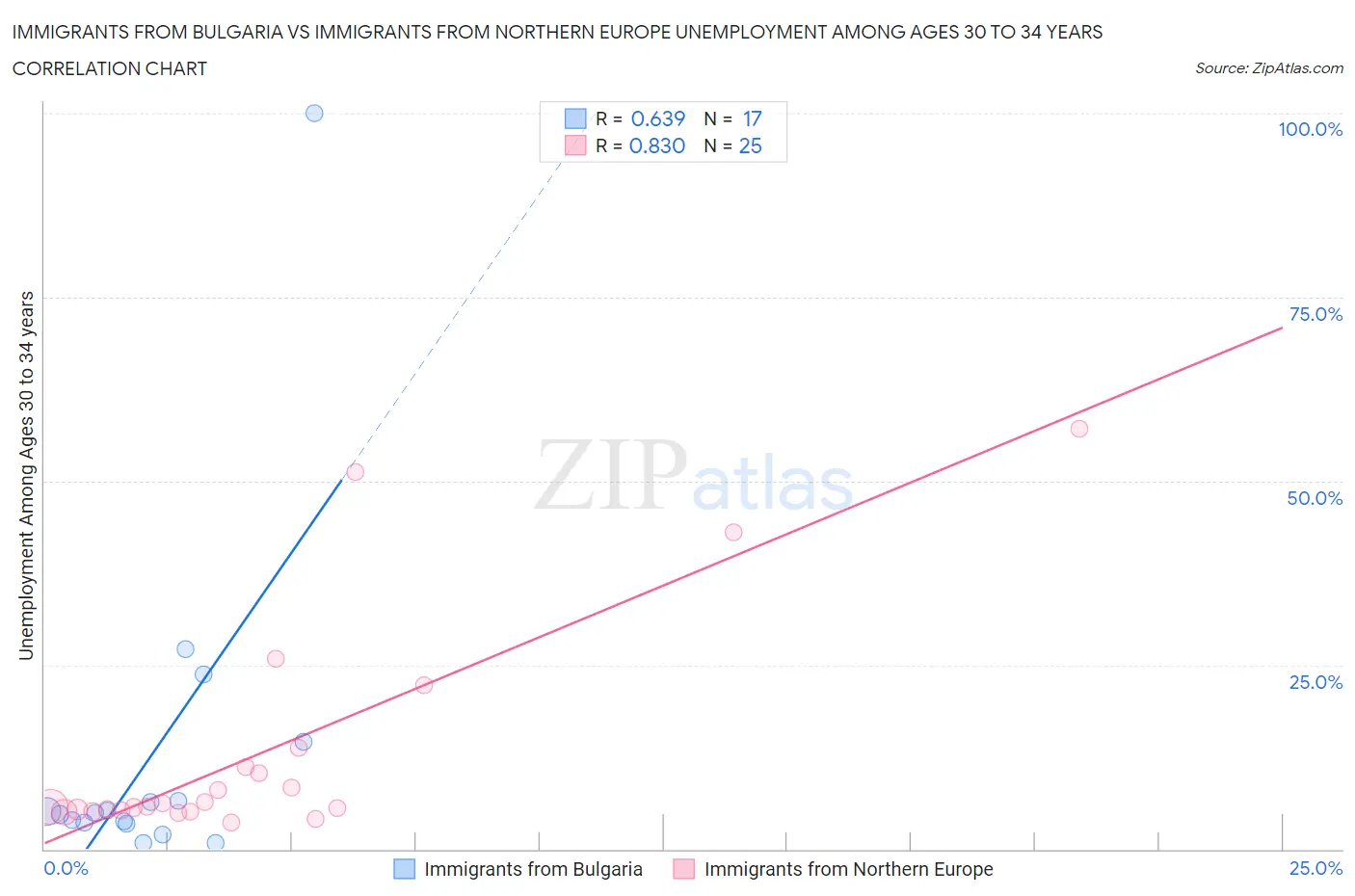 Immigrants from Bulgaria vs Immigrants from Northern Europe Unemployment Among Ages 30 to 34 years