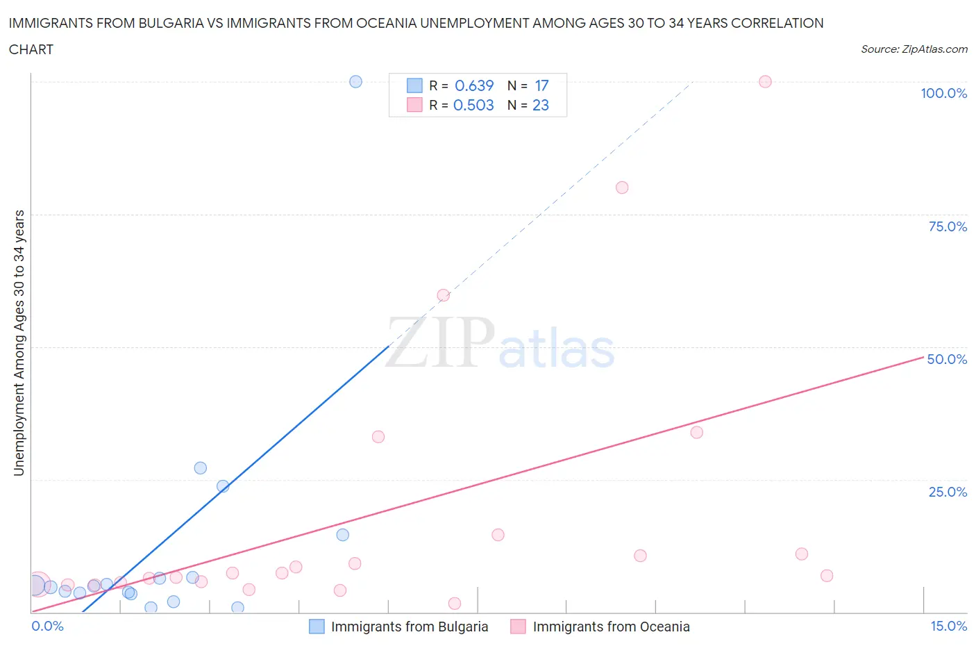 Immigrants from Bulgaria vs Immigrants from Oceania Unemployment Among Ages 30 to 34 years