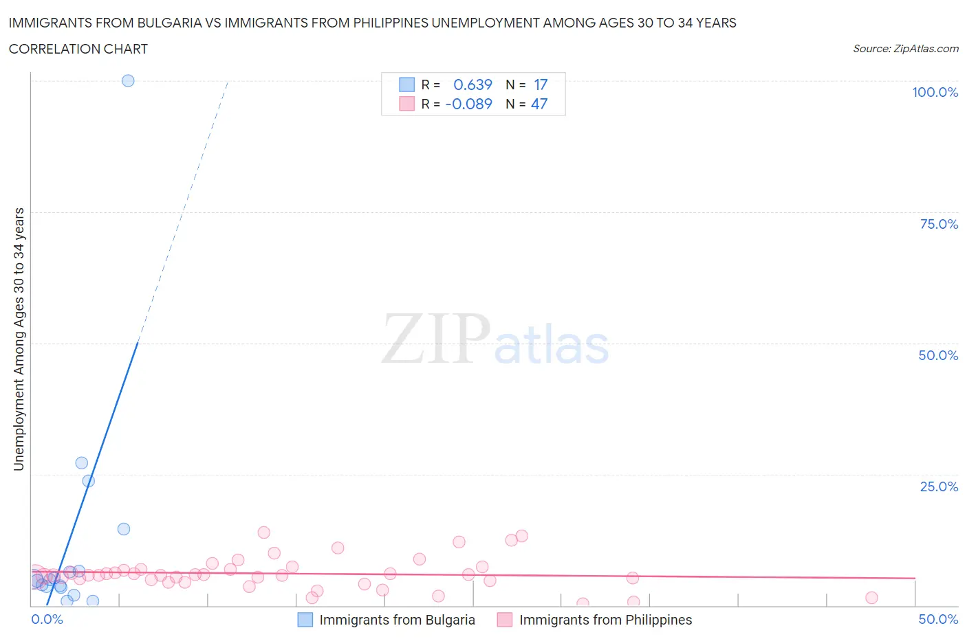 Immigrants from Bulgaria vs Immigrants from Philippines Unemployment Among Ages 30 to 34 years