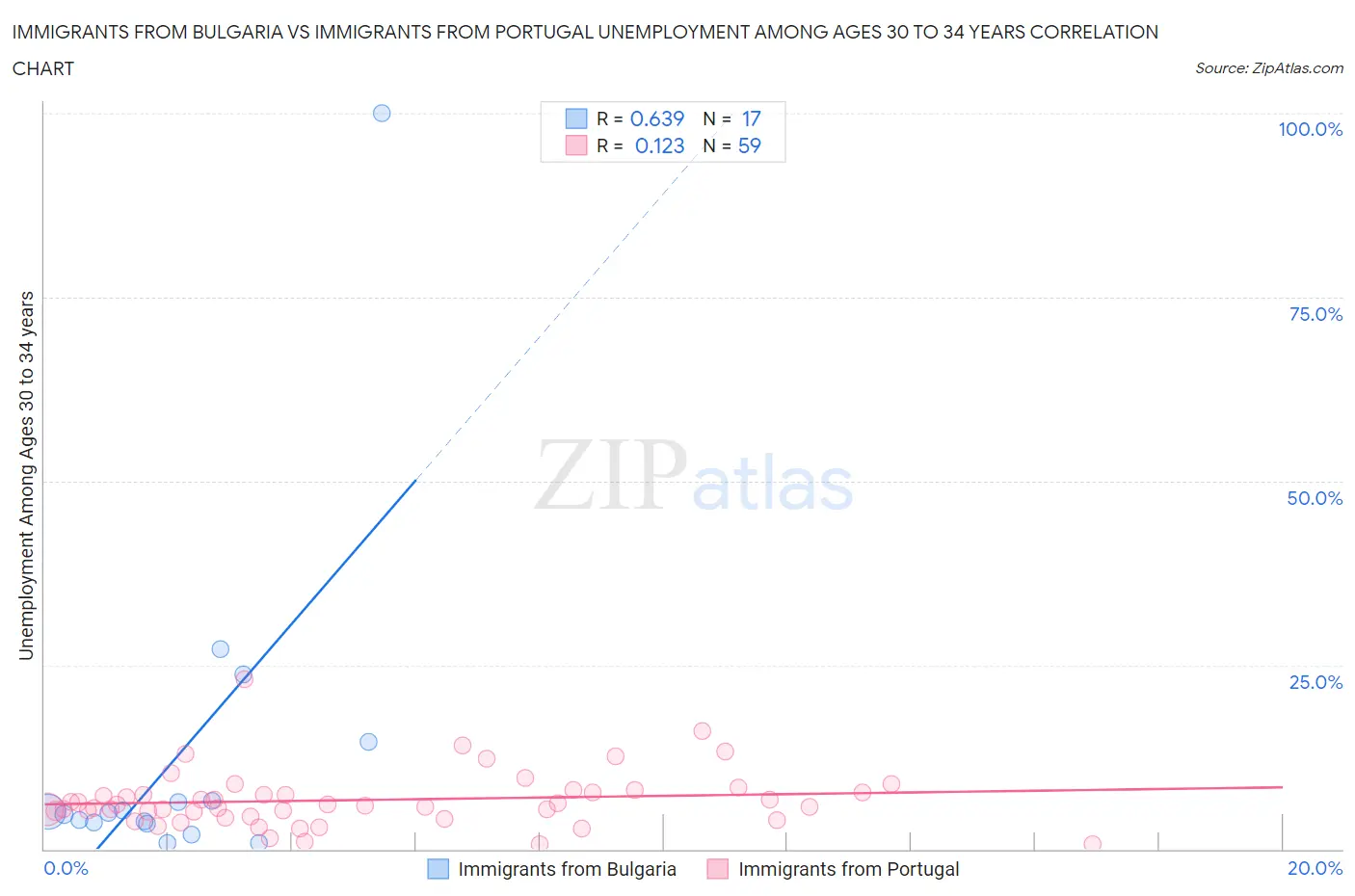 Immigrants from Bulgaria vs Immigrants from Portugal Unemployment Among Ages 30 to 34 years