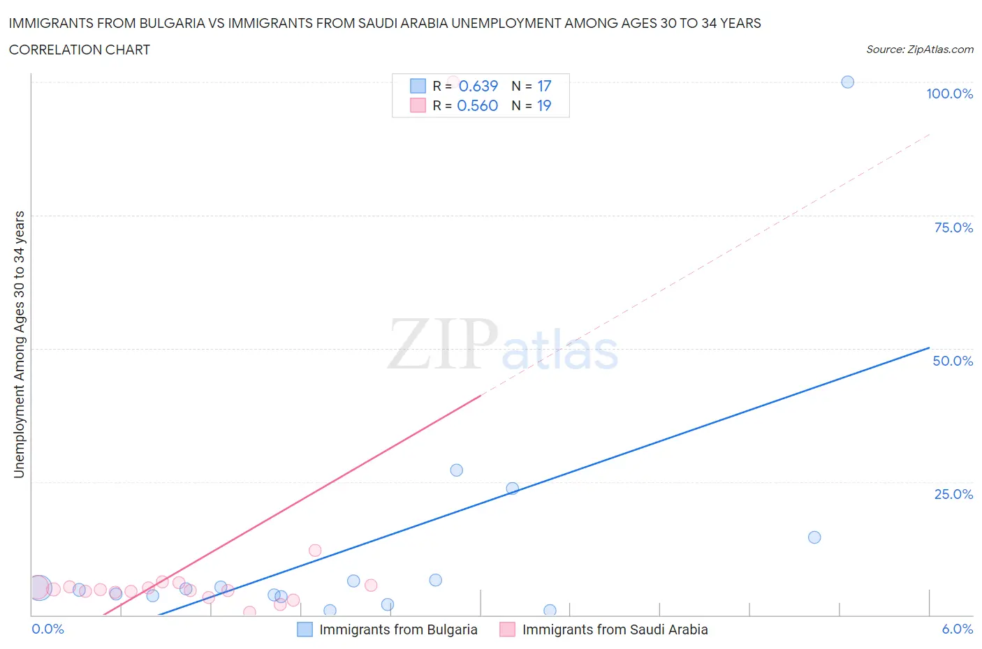 Immigrants from Bulgaria vs Immigrants from Saudi Arabia Unemployment Among Ages 30 to 34 years