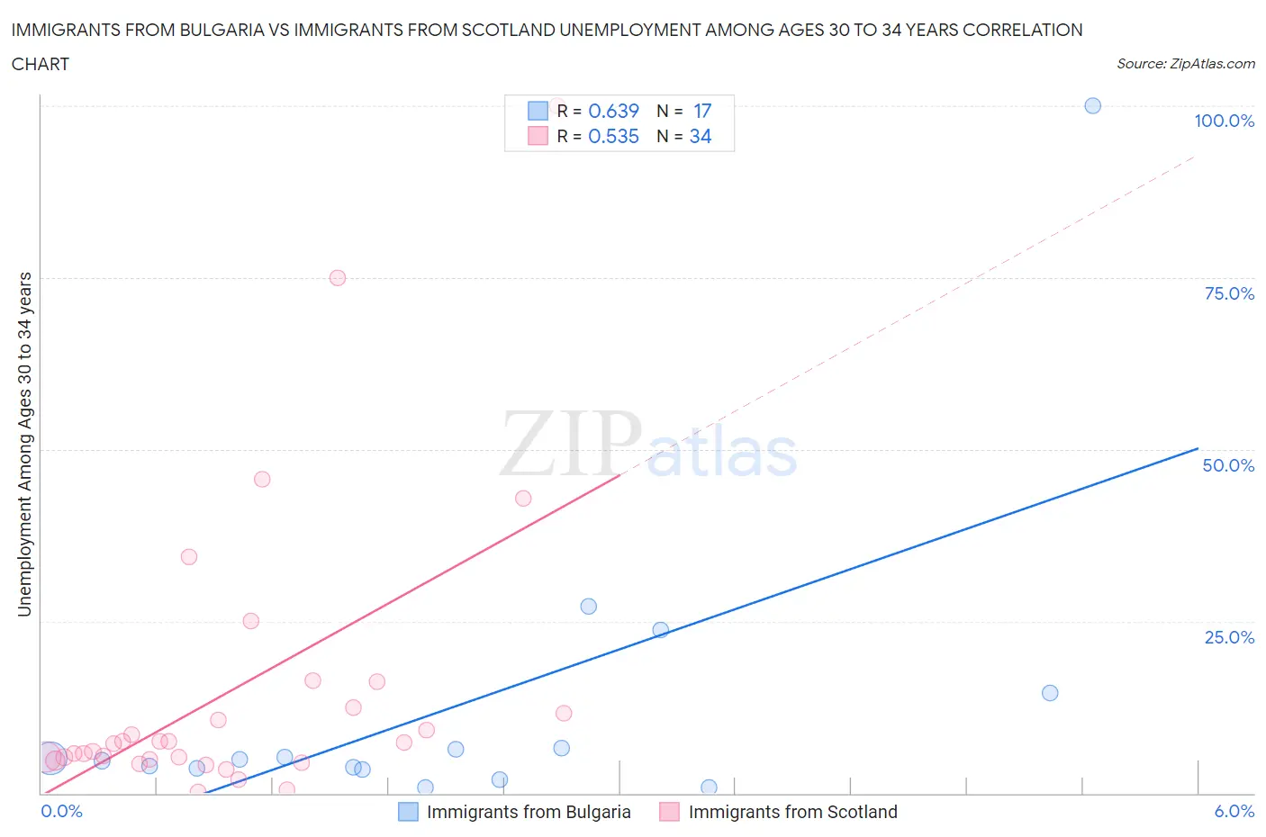 Immigrants from Bulgaria vs Immigrants from Scotland Unemployment Among Ages 30 to 34 years