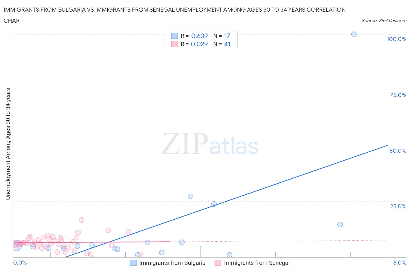 Immigrants from Bulgaria vs Immigrants from Senegal Unemployment Among Ages 30 to 34 years