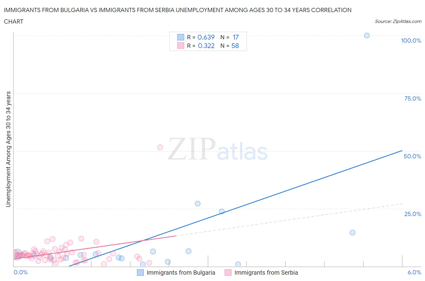 Immigrants from Bulgaria vs Immigrants from Serbia Unemployment Among Ages 30 to 34 years