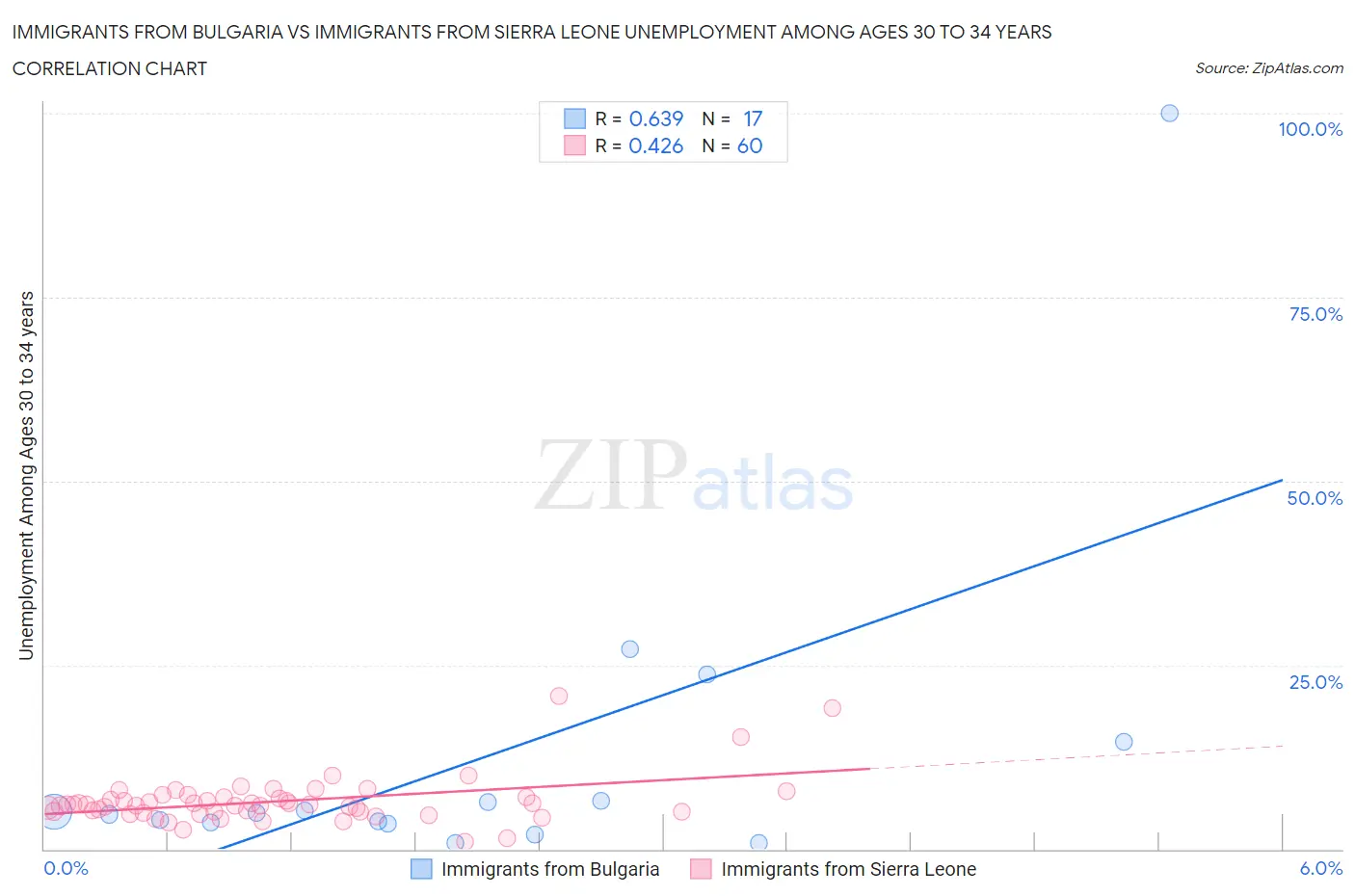 Immigrants from Bulgaria vs Immigrants from Sierra Leone Unemployment Among Ages 30 to 34 years