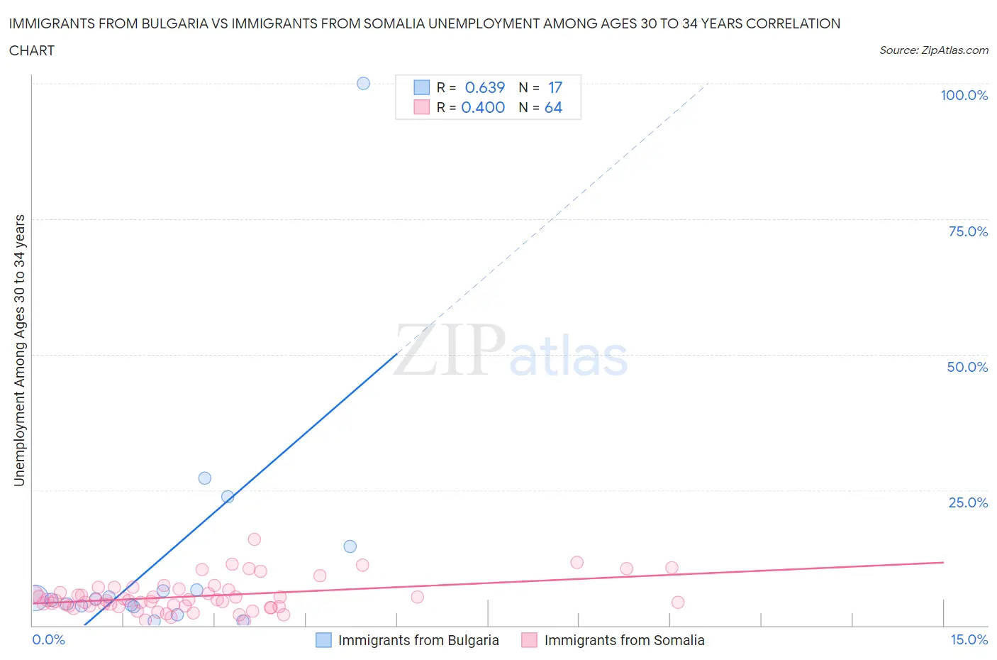 Immigrants from Bulgaria vs Immigrants from Somalia Unemployment Among Ages 30 to 34 years