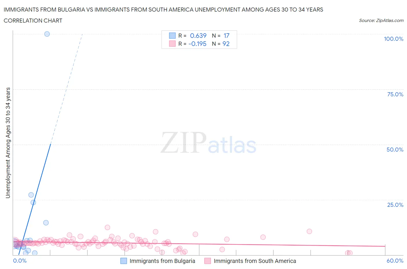 Immigrants from Bulgaria vs Immigrants from South America Unemployment Among Ages 30 to 34 years