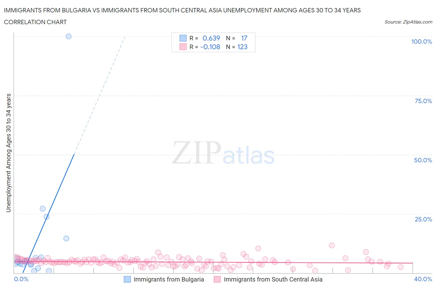 Immigrants from Bulgaria vs Immigrants from South Central Asia Unemployment Among Ages 30 to 34 years