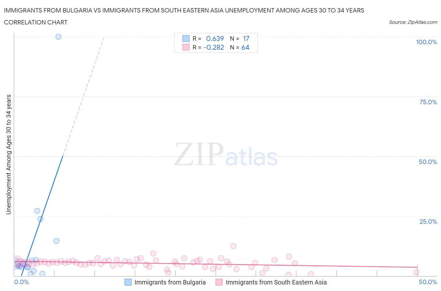 Immigrants from Bulgaria vs Immigrants from South Eastern Asia Unemployment Among Ages 30 to 34 years