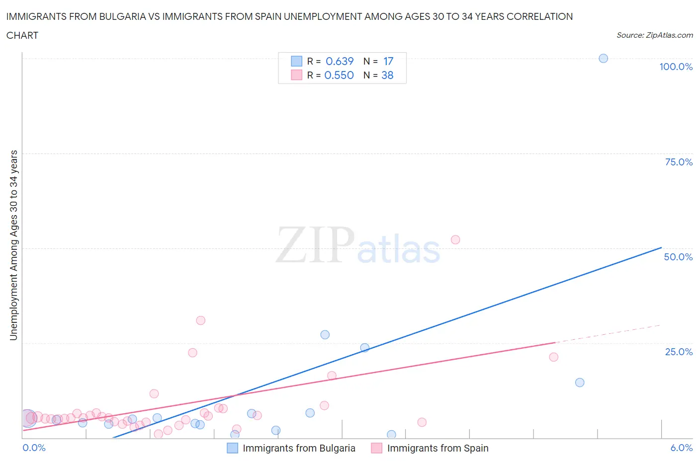 Immigrants from Bulgaria vs Immigrants from Spain Unemployment Among Ages 30 to 34 years