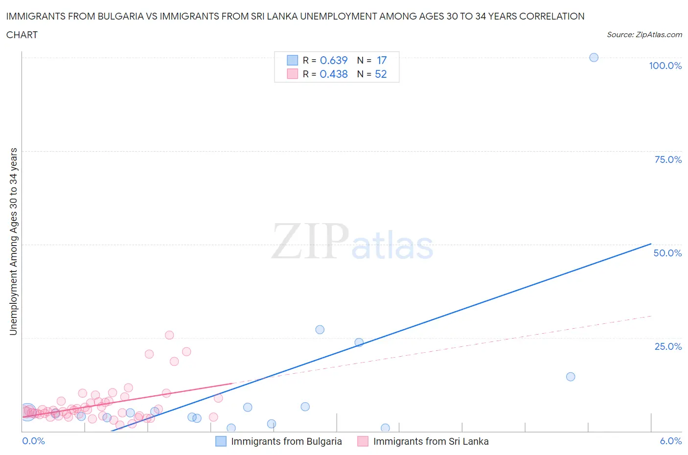 Immigrants from Bulgaria vs Immigrants from Sri Lanka Unemployment Among Ages 30 to 34 years