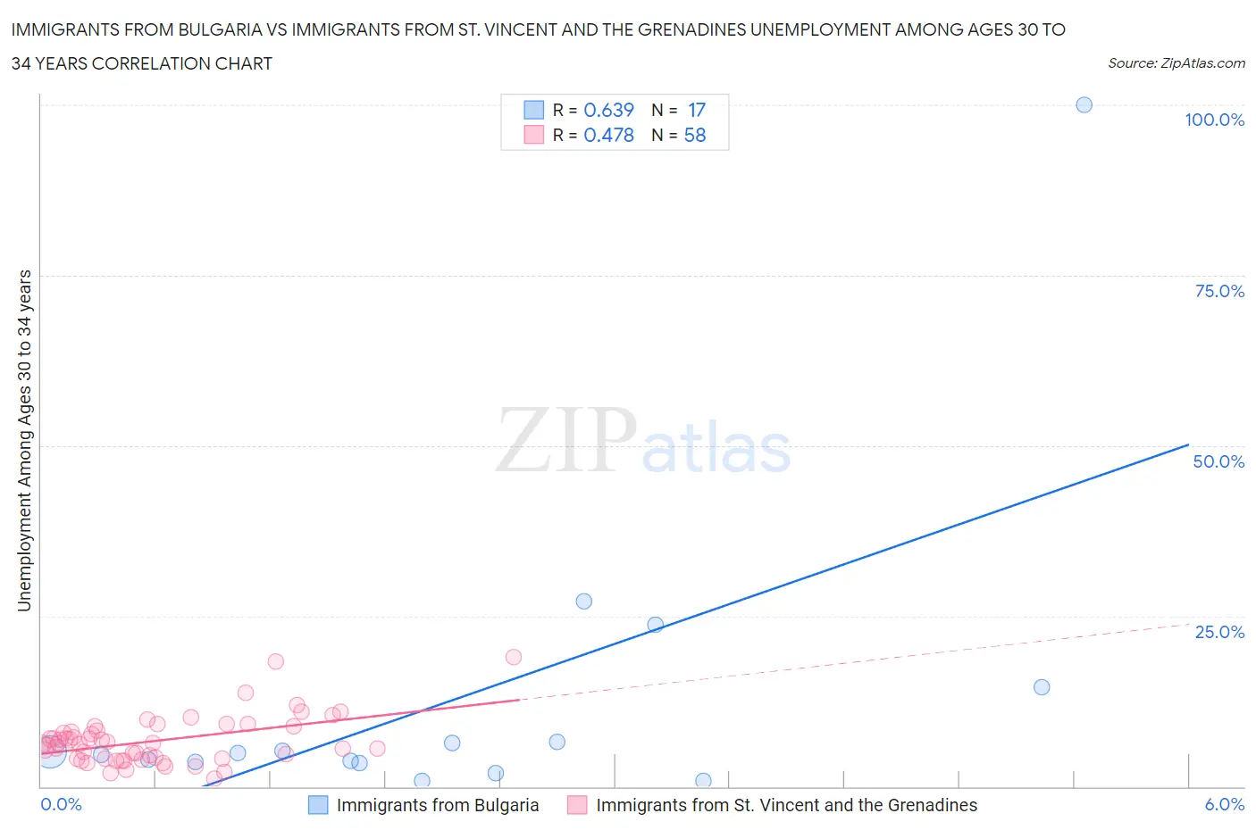 Immigrants from Bulgaria vs Immigrants from St. Vincent and the Grenadines Unemployment Among Ages 30 to 34 years