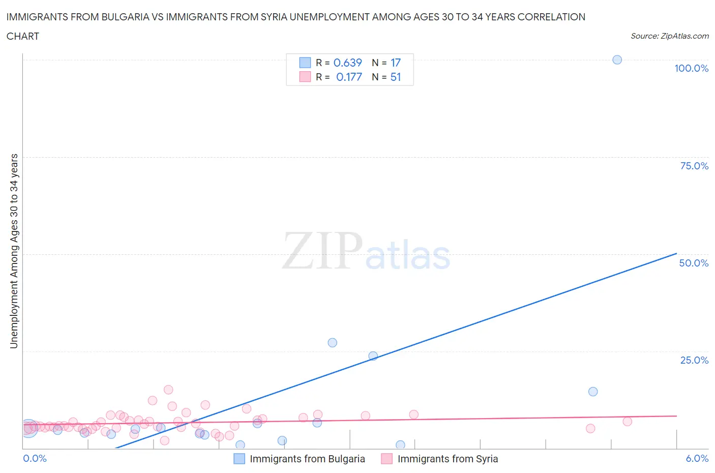 Immigrants from Bulgaria vs Immigrants from Syria Unemployment Among Ages 30 to 34 years