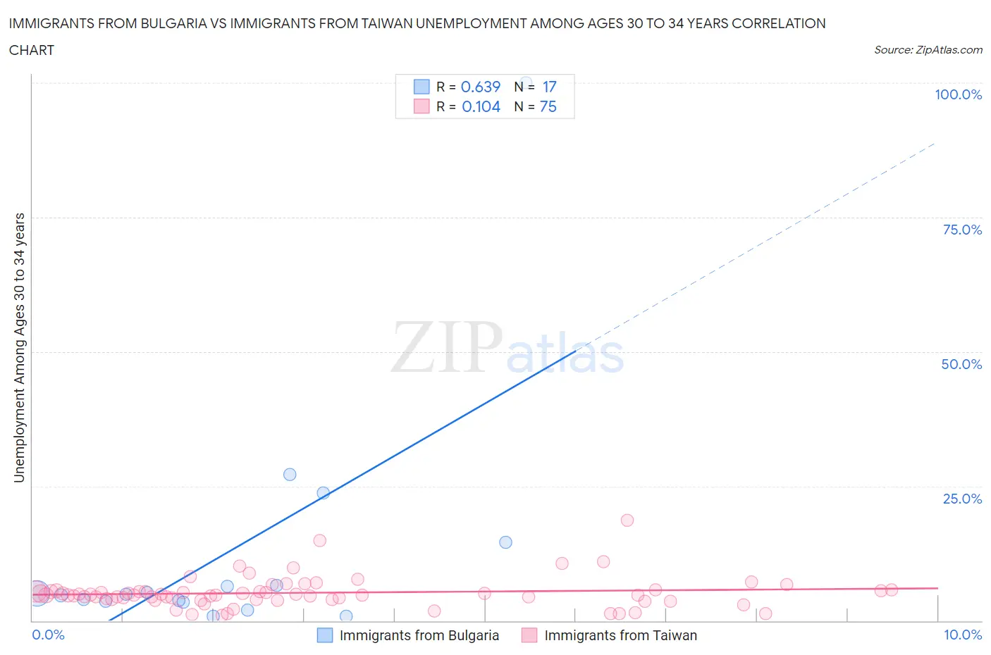 Immigrants from Bulgaria vs Immigrants from Taiwan Unemployment Among Ages 30 to 34 years