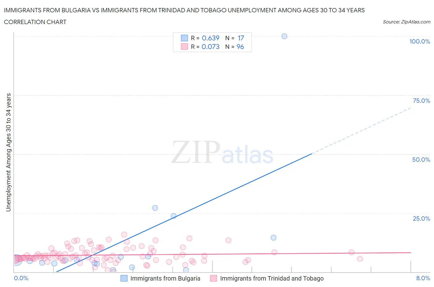 Immigrants from Bulgaria vs Immigrants from Trinidad and Tobago Unemployment Among Ages 30 to 34 years